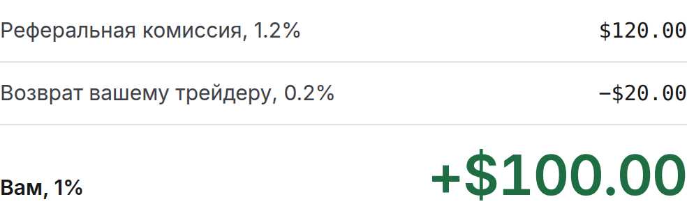 Интерфейс Backtrade: прибыль трейдера $10 000 — реферальная комиссия $120, возврат трейдеру $20, партнёру $100